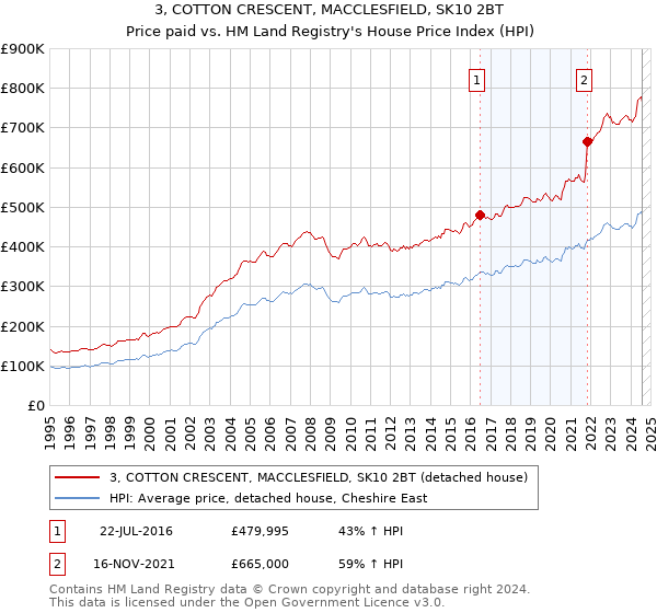 3, COTTON CRESCENT, MACCLESFIELD, SK10 2BT: Price paid vs HM Land Registry's House Price Index