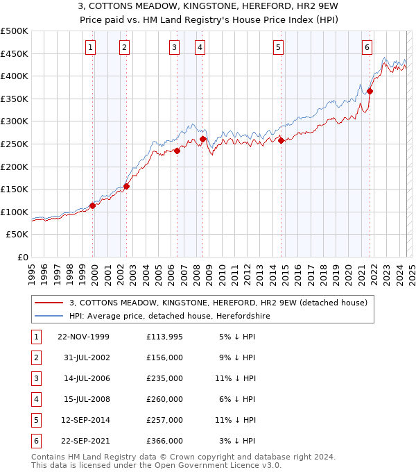 3, COTTONS MEADOW, KINGSTONE, HEREFORD, HR2 9EW: Price paid vs HM Land Registry's House Price Index