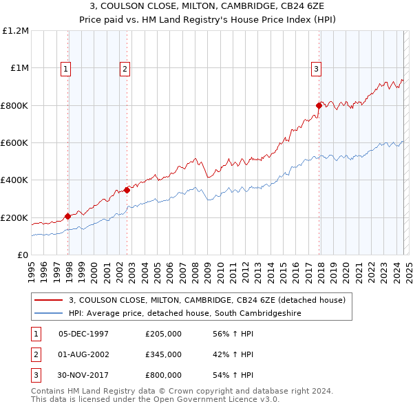 3, COULSON CLOSE, MILTON, CAMBRIDGE, CB24 6ZE: Price paid vs HM Land Registry's House Price Index