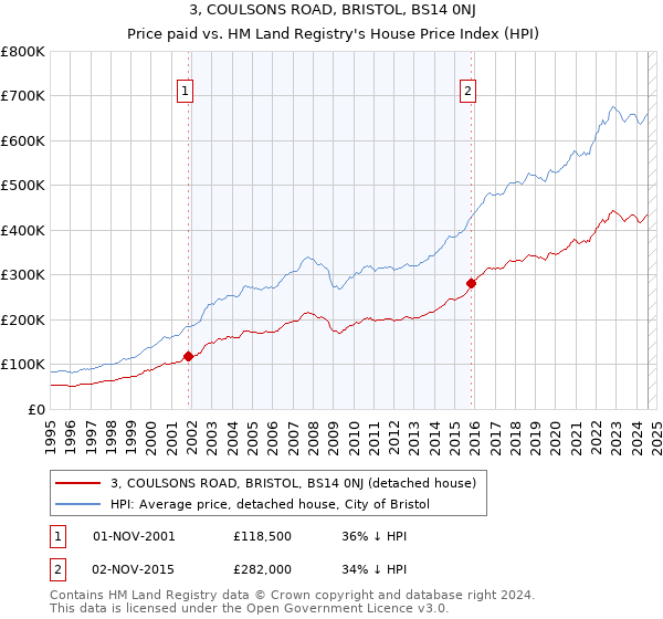 3, COULSONS ROAD, BRISTOL, BS14 0NJ: Price paid vs HM Land Registry's House Price Index