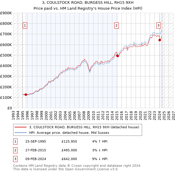 3, COULSTOCK ROAD, BURGESS HILL, RH15 9XH: Price paid vs HM Land Registry's House Price Index