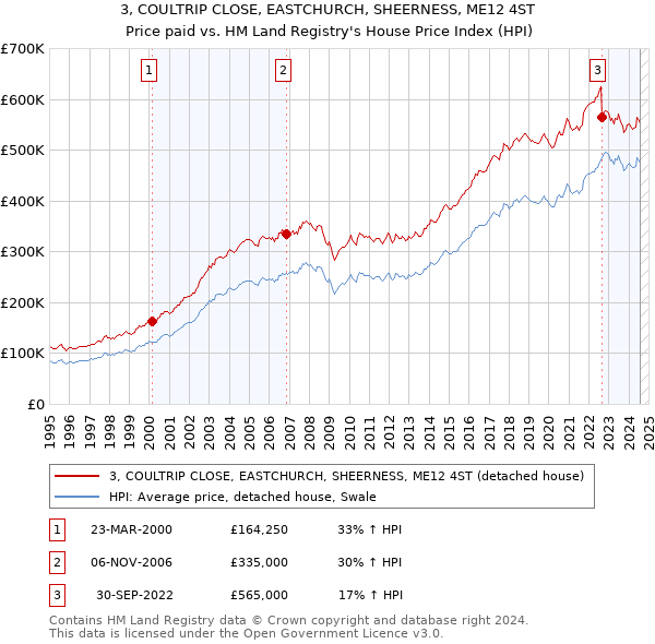 3, COULTRIP CLOSE, EASTCHURCH, SHEERNESS, ME12 4ST: Price paid vs HM Land Registry's House Price Index