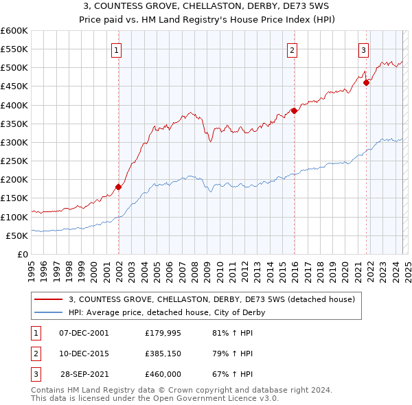 3, COUNTESS GROVE, CHELLASTON, DERBY, DE73 5WS: Price paid vs HM Land Registry's House Price Index