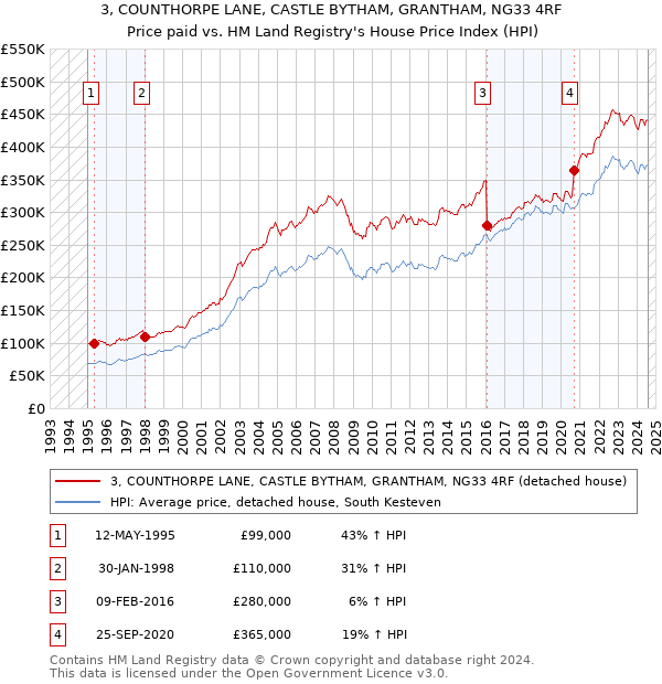 3, COUNTHORPE LANE, CASTLE BYTHAM, GRANTHAM, NG33 4RF: Price paid vs HM Land Registry's House Price Index