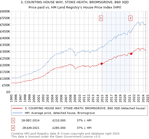 3, COUNTING HOUSE WAY, STOKE HEATH, BROMSGROVE, B60 3QD: Price paid vs HM Land Registry's House Price Index