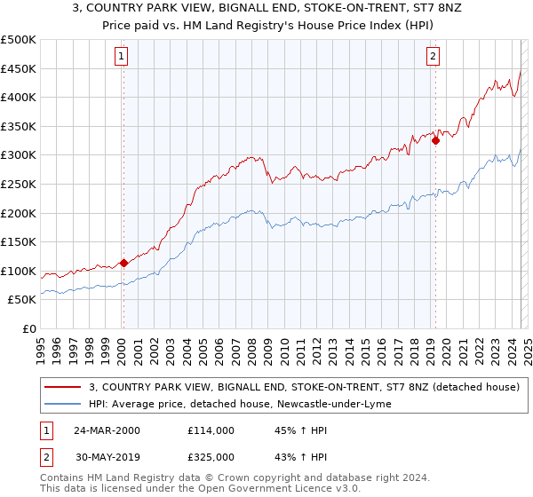 3, COUNTRY PARK VIEW, BIGNALL END, STOKE-ON-TRENT, ST7 8NZ: Price paid vs HM Land Registry's House Price Index