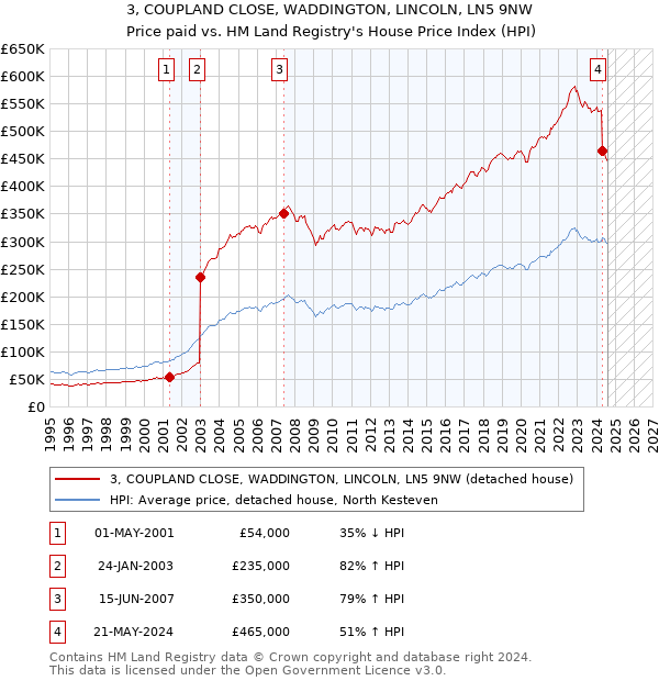 3, COUPLAND CLOSE, WADDINGTON, LINCOLN, LN5 9NW: Price paid vs HM Land Registry's House Price Index