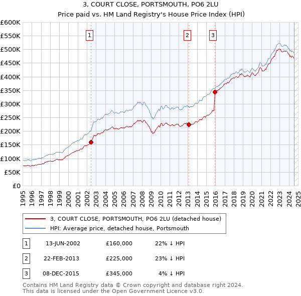 3, COURT CLOSE, PORTSMOUTH, PO6 2LU: Price paid vs HM Land Registry's House Price Index