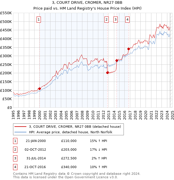 3, COURT DRIVE, CROMER, NR27 0BB: Price paid vs HM Land Registry's House Price Index