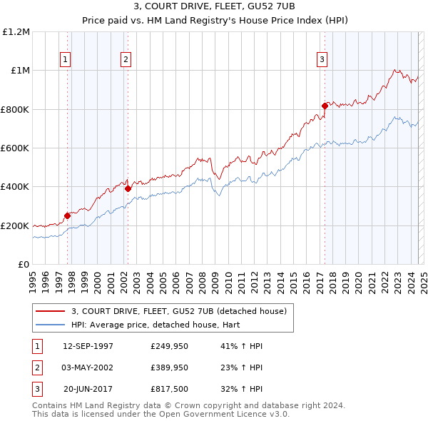 3, COURT DRIVE, FLEET, GU52 7UB: Price paid vs HM Land Registry's House Price Index