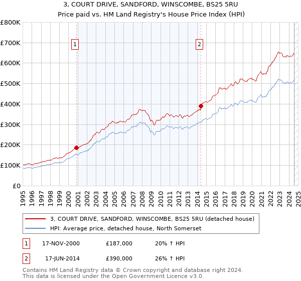 3, COURT DRIVE, SANDFORD, WINSCOMBE, BS25 5RU: Price paid vs HM Land Registry's House Price Index