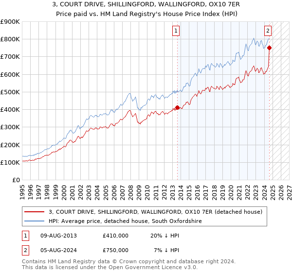 3, COURT DRIVE, SHILLINGFORD, WALLINGFORD, OX10 7ER: Price paid vs HM Land Registry's House Price Index