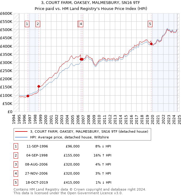 3, COURT FARM, OAKSEY, MALMESBURY, SN16 9TF: Price paid vs HM Land Registry's House Price Index