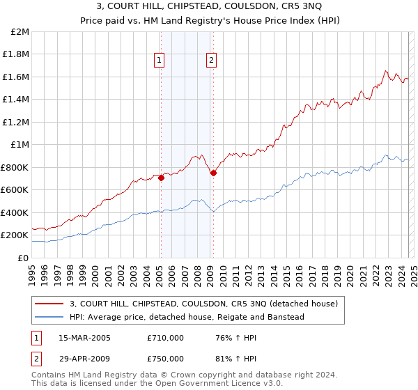 3, COURT HILL, CHIPSTEAD, COULSDON, CR5 3NQ: Price paid vs HM Land Registry's House Price Index