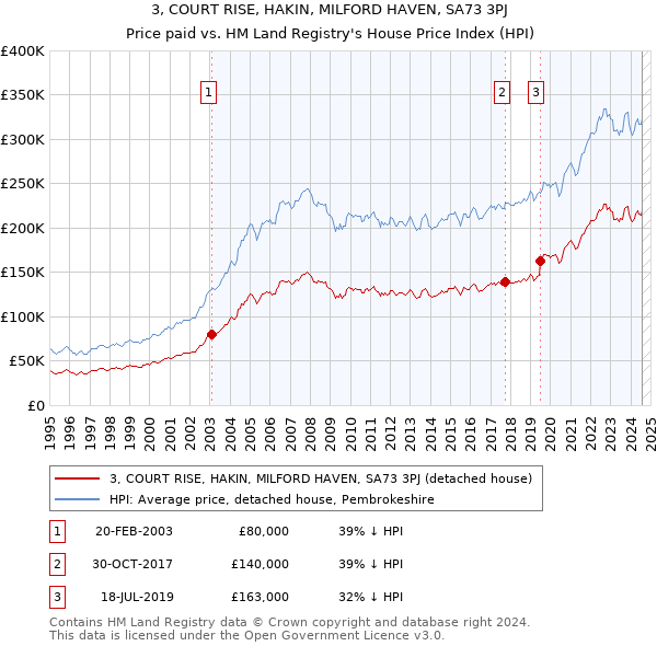 3, COURT RISE, HAKIN, MILFORD HAVEN, SA73 3PJ: Price paid vs HM Land Registry's House Price Index