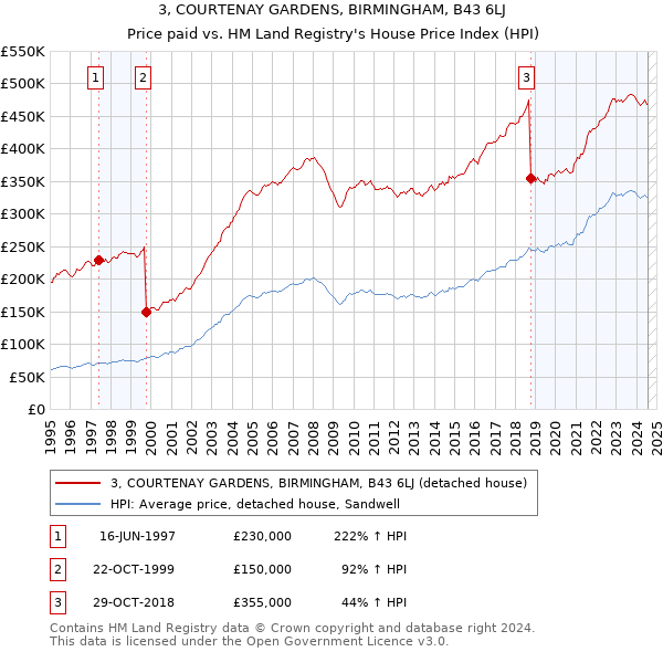 3, COURTENAY GARDENS, BIRMINGHAM, B43 6LJ: Price paid vs HM Land Registry's House Price Index