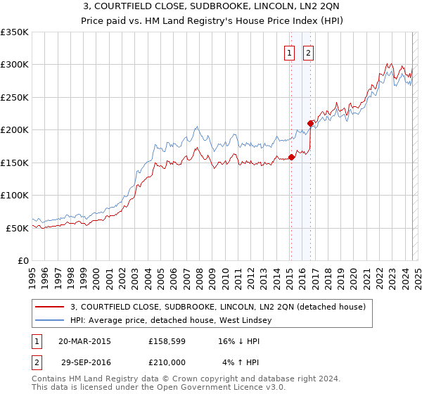 3, COURTFIELD CLOSE, SUDBROOKE, LINCOLN, LN2 2QN: Price paid vs HM Land Registry's House Price Index