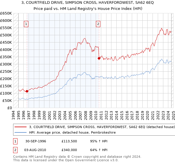 3, COURTFIELD DRIVE, SIMPSON CROSS, HAVERFORDWEST, SA62 6EQ: Price paid vs HM Land Registry's House Price Index