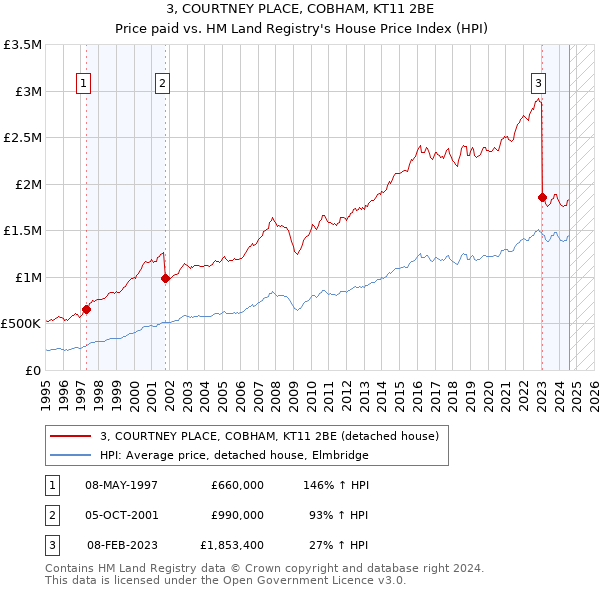 3, COURTNEY PLACE, COBHAM, KT11 2BE: Price paid vs HM Land Registry's House Price Index