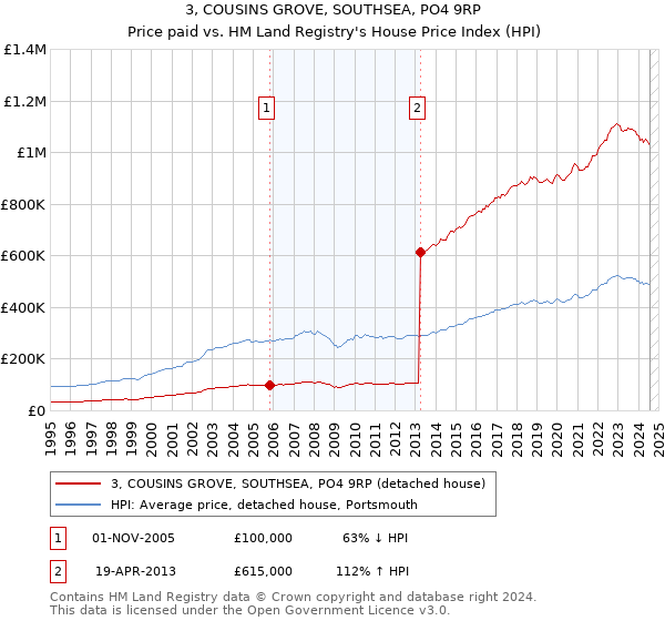 3, COUSINS GROVE, SOUTHSEA, PO4 9RP: Price paid vs HM Land Registry's House Price Index