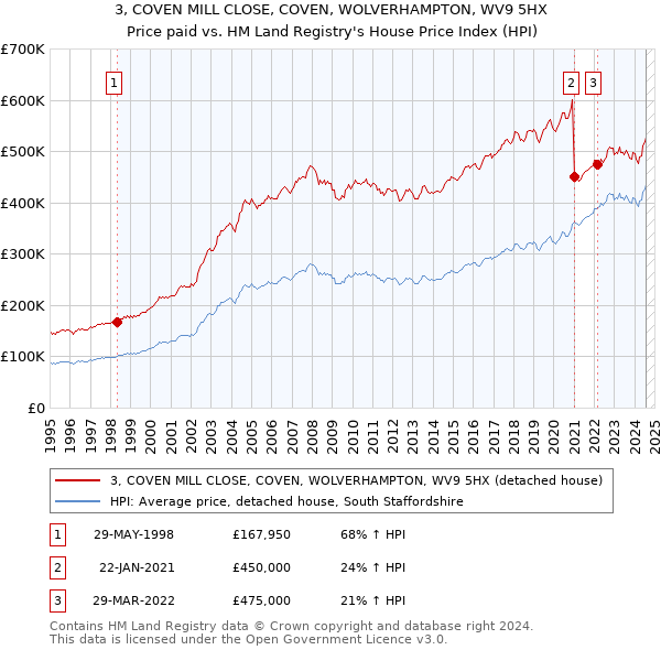 3, COVEN MILL CLOSE, COVEN, WOLVERHAMPTON, WV9 5HX: Price paid vs HM Land Registry's House Price Index