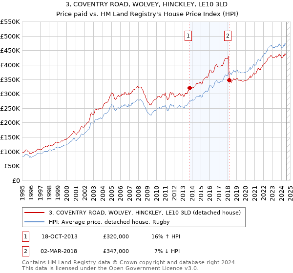 3, COVENTRY ROAD, WOLVEY, HINCKLEY, LE10 3LD: Price paid vs HM Land Registry's House Price Index