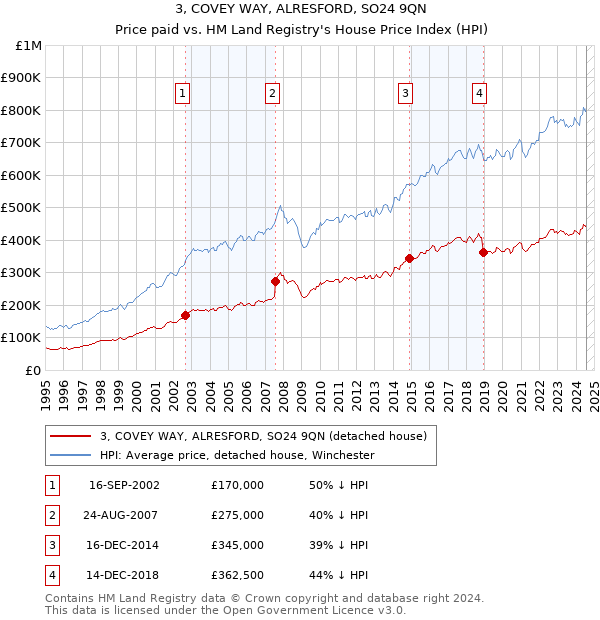 3, COVEY WAY, ALRESFORD, SO24 9QN: Price paid vs HM Land Registry's House Price Index