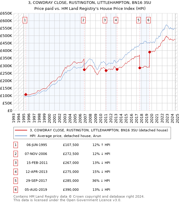 3, COWDRAY CLOSE, RUSTINGTON, LITTLEHAMPTON, BN16 3SU: Price paid vs HM Land Registry's House Price Index