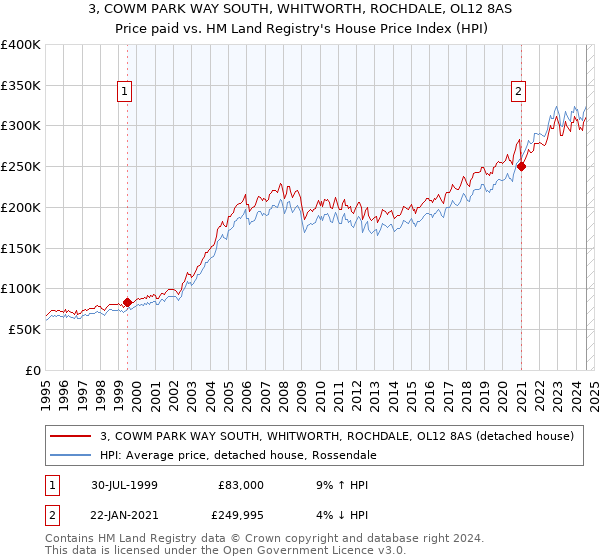 3, COWM PARK WAY SOUTH, WHITWORTH, ROCHDALE, OL12 8AS: Price paid vs HM Land Registry's House Price Index