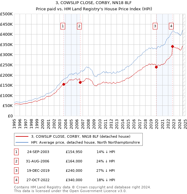 3, COWSLIP CLOSE, CORBY, NN18 8LF: Price paid vs HM Land Registry's House Price Index