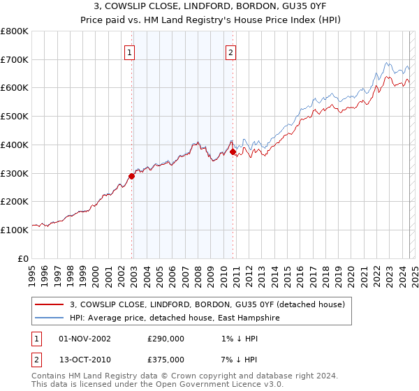 3, COWSLIP CLOSE, LINDFORD, BORDON, GU35 0YF: Price paid vs HM Land Registry's House Price Index