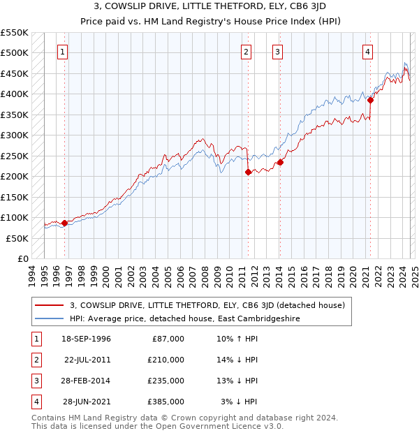 3, COWSLIP DRIVE, LITTLE THETFORD, ELY, CB6 3JD: Price paid vs HM Land Registry's House Price Index