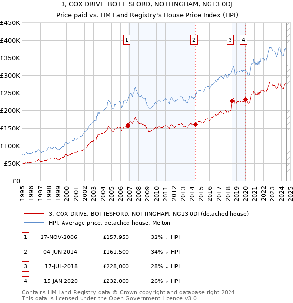 3, COX DRIVE, BOTTESFORD, NOTTINGHAM, NG13 0DJ: Price paid vs HM Land Registry's House Price Index