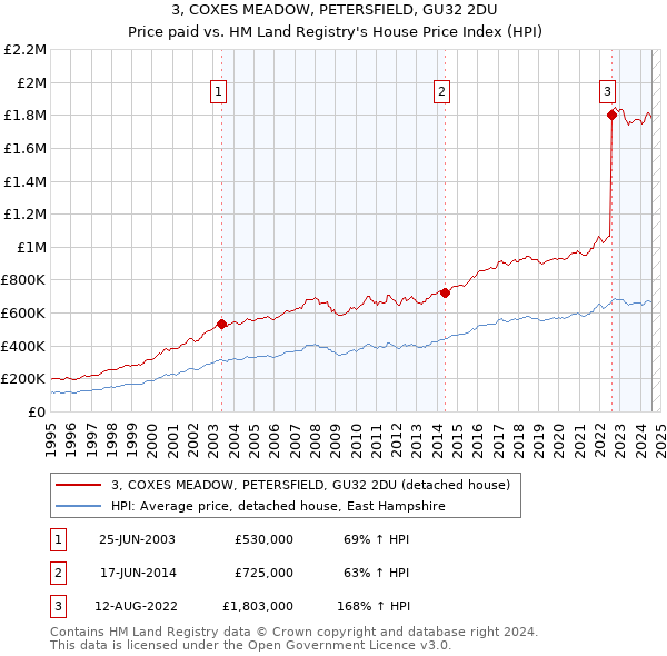 3, COXES MEADOW, PETERSFIELD, GU32 2DU: Price paid vs HM Land Registry's House Price Index