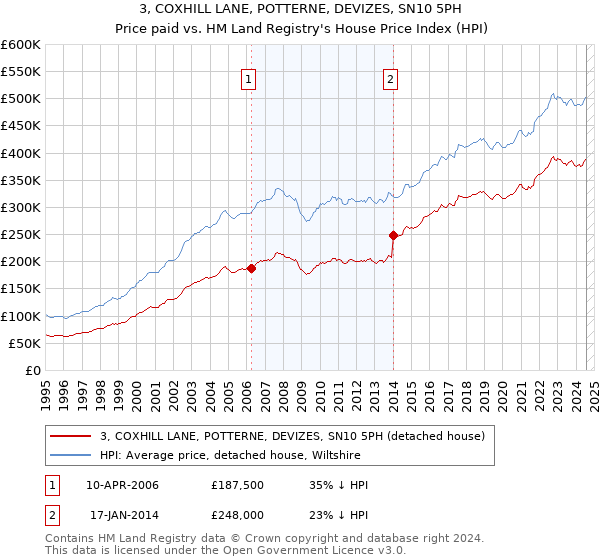 3, COXHILL LANE, POTTERNE, DEVIZES, SN10 5PH: Price paid vs HM Land Registry's House Price Index