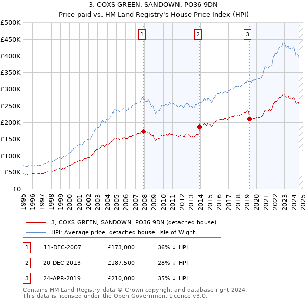 3, COXS GREEN, SANDOWN, PO36 9DN: Price paid vs HM Land Registry's House Price Index