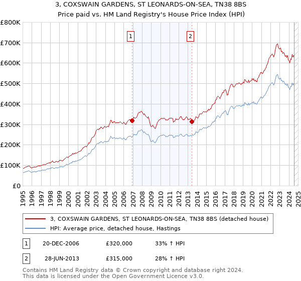 3, COXSWAIN GARDENS, ST LEONARDS-ON-SEA, TN38 8BS: Price paid vs HM Land Registry's House Price Index