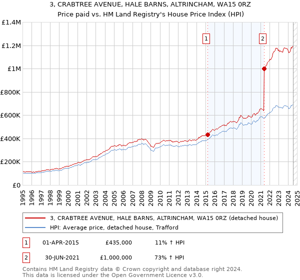 3, CRABTREE AVENUE, HALE BARNS, ALTRINCHAM, WA15 0RZ: Price paid vs HM Land Registry's House Price Index