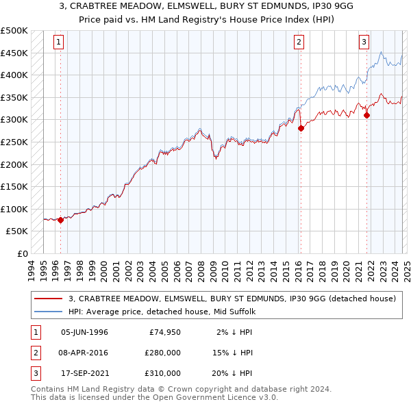 3, CRABTREE MEADOW, ELMSWELL, BURY ST EDMUNDS, IP30 9GG: Price paid vs HM Land Registry's House Price Index