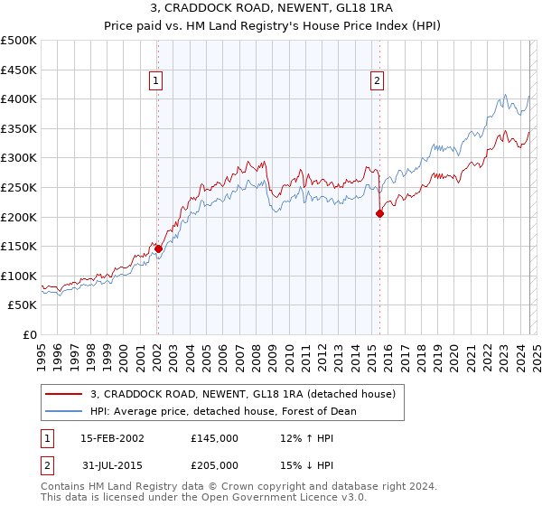 3, CRADDOCK ROAD, NEWENT, GL18 1RA: Price paid vs HM Land Registry's House Price Index