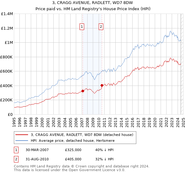 3, CRAGG AVENUE, RADLETT, WD7 8DW: Price paid vs HM Land Registry's House Price Index