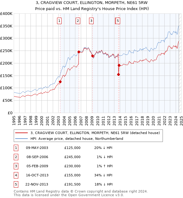 3, CRAGVIEW COURT, ELLINGTON, MORPETH, NE61 5RW: Price paid vs HM Land Registry's House Price Index