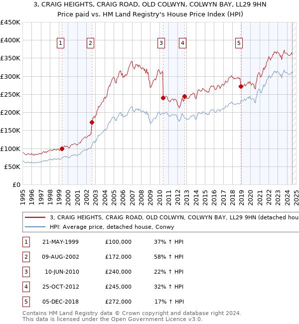 3, CRAIG HEIGHTS, CRAIG ROAD, OLD COLWYN, COLWYN BAY, LL29 9HN: Price paid vs HM Land Registry's House Price Index