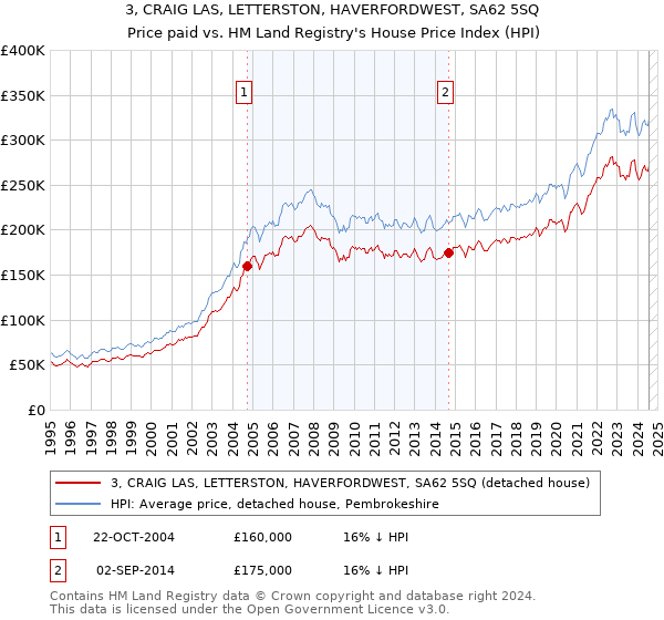 3, CRAIG LAS, LETTERSTON, HAVERFORDWEST, SA62 5SQ: Price paid vs HM Land Registry's House Price Index