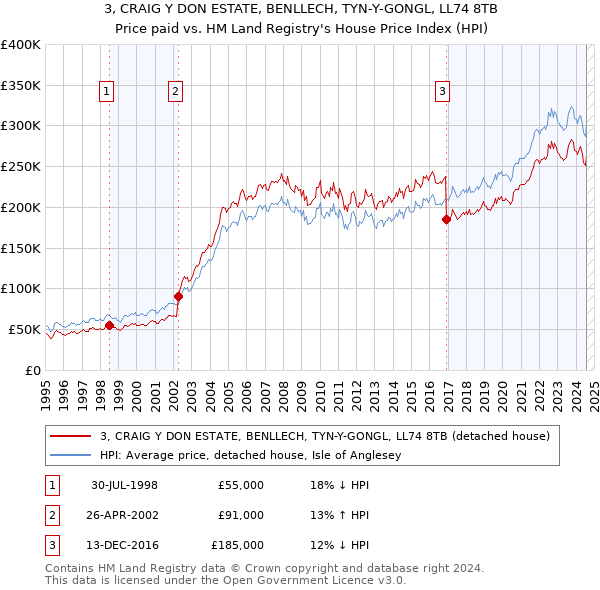 3, CRAIG Y DON ESTATE, BENLLECH, TYN-Y-GONGL, LL74 8TB: Price paid vs HM Land Registry's House Price Index