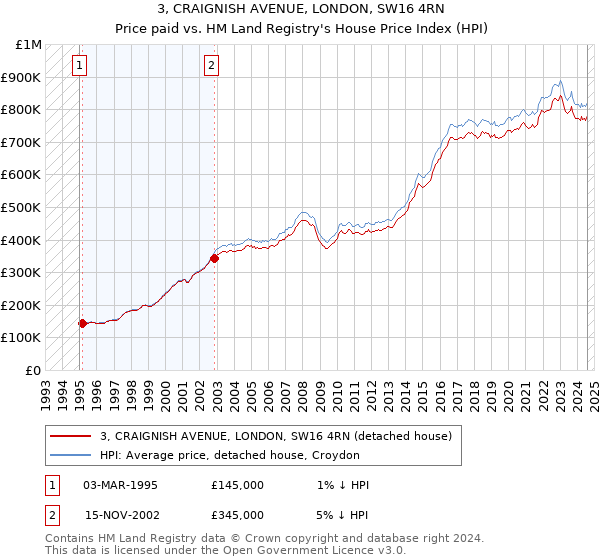 3, CRAIGNISH AVENUE, LONDON, SW16 4RN: Price paid vs HM Land Registry's House Price Index