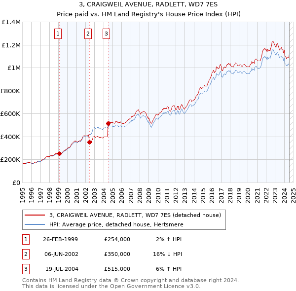 3, CRAIGWEIL AVENUE, RADLETT, WD7 7ES: Price paid vs HM Land Registry's House Price Index