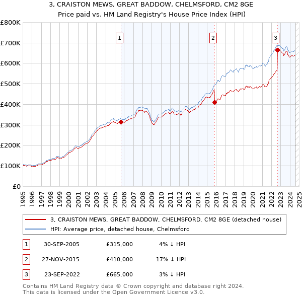 3, CRAISTON MEWS, GREAT BADDOW, CHELMSFORD, CM2 8GE: Price paid vs HM Land Registry's House Price Index