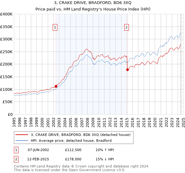 3, CRAKE DRIVE, BRADFORD, BD6 3XQ: Price paid vs HM Land Registry's House Price Index