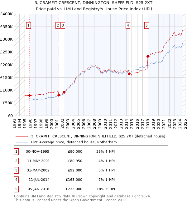 3, CRAMFIT CRESCENT, DINNINGTON, SHEFFIELD, S25 2XT: Price paid vs HM Land Registry's House Price Index